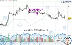 NOK/HUF - 1H