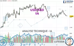 USD/SGD - 1H