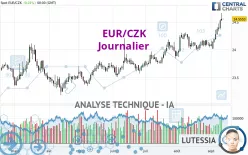 EUR/CZK - Journalier