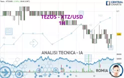 TEZOS - XTZ/USD - 1H