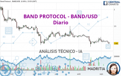 BAND PROTOCOL - BAND/USD - Daily