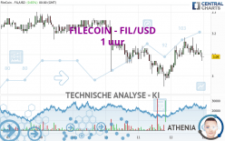 FILECOIN - FIL/USD - 1 uur