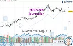 EUR/CNH - Journalier