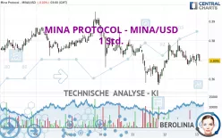 MINA PROTOCOL - MINA/USD - 1 Std.