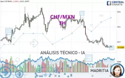 CHF/MXN - 1H