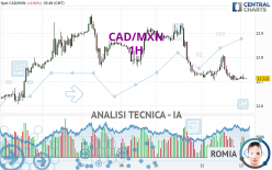 CAD/MXN - 1 uur