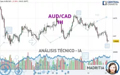 AUD/CAD - 1H