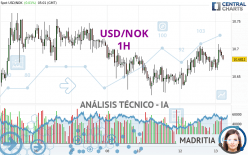 USD/NOK - 1H