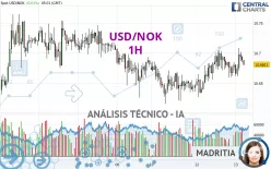 USD/NOK - 1H