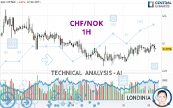 CHF/NOK - 1H