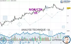 NOK/CZK - 1H