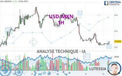 USD/MXN - 1H