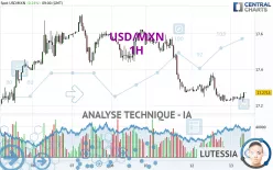 USD/MXN - 1H