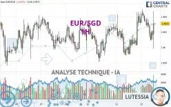 EUR/SGD - 1H