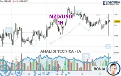 NZD/USD - 1H