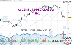 ACCENTURE PLC CLASS A - 1 Std.