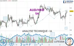 AUD/HKD - 1H