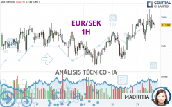 EUR/SEK - 1H