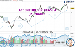 ACCENTURE PLC CLASS A - Journalier