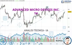 ADVANCED MICRO DEVICES INC. - 1 uur