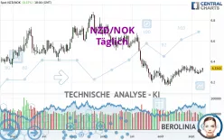 NZD/NOK - Täglich