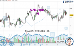 NZD/HKD - 1H