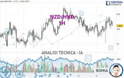 NZD/HKD - 1 uur