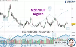 NZD/HUF - Daily