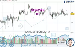 NOK/SEK - 1H