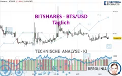 BITSHARES - BTS/USD - Täglich