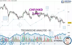 CHF/HKD - 1 uur