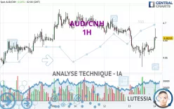 AUD/CNH - 1H