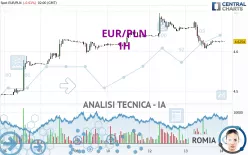 EUR/PLN - 1H