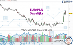 EUR/PLN - Dagelijks