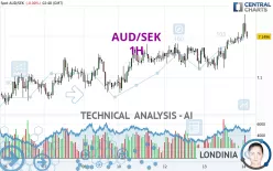 AUD/SEK - 1H