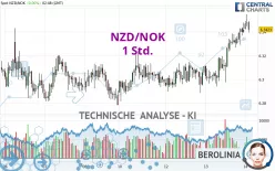 NZD/NOK - 1 Std.