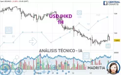 USD/HKD - 1H