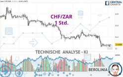 CHF/ZAR - 1 Std.