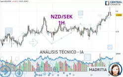 NZD/SEK - 1H