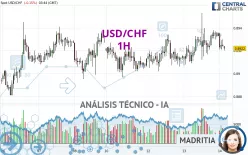 USD/CHF - 1H