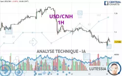 USD/CNH - 1H