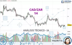 CAD/ZAR - 1H