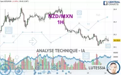 NZD/MXN - 1H