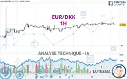 EUR/DKK - 1H