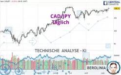 CAD/JPY - Täglich