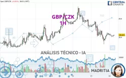 GBP/CZK - 1H