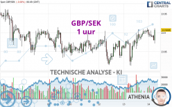 GBP/SEK - 1 uur