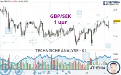 GBP/SEK - 1 uur