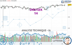 DKK/SEK - 1H