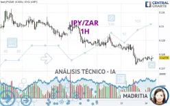 JPY/ZAR - 1H